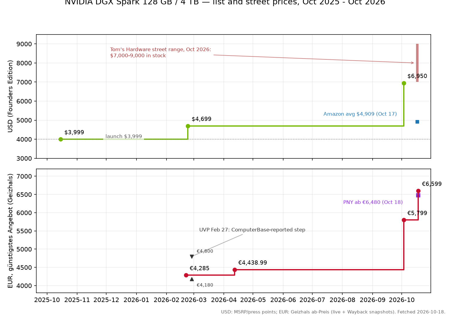 DGX Spark price history chart